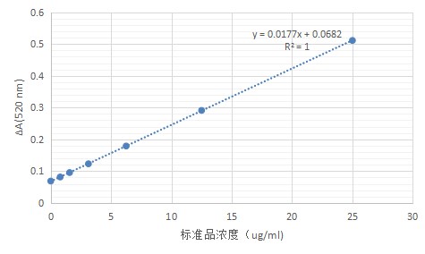 丙酮酸(PA)含量检测试剂盒-AK056