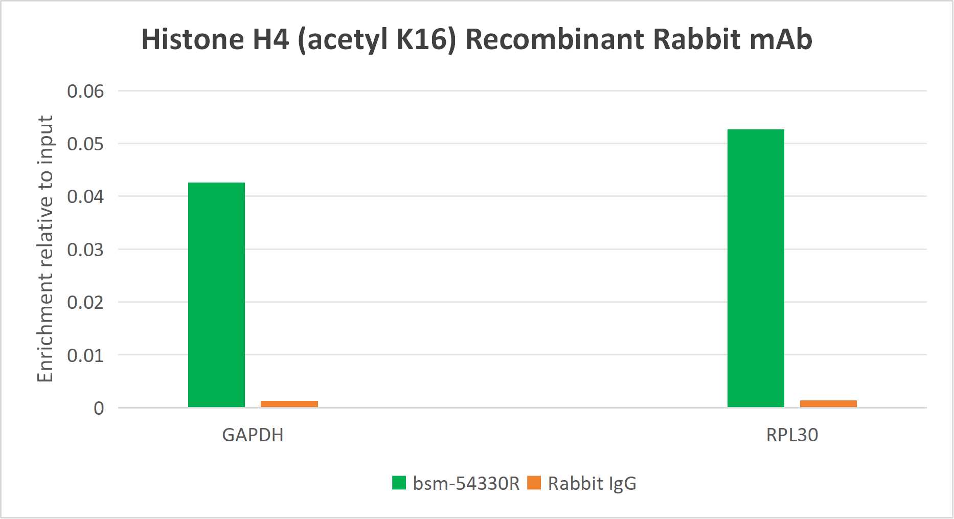 乙酰化组蛋白H4(K16)重组兔单抗-bsm-54330R