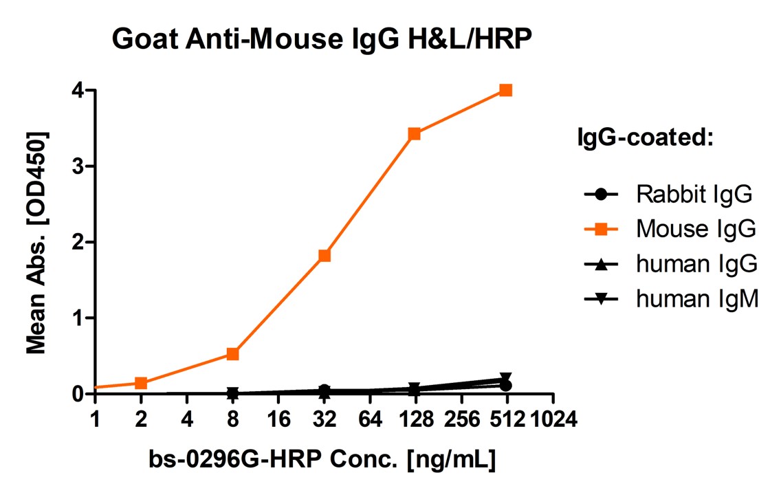 辣根过氧化物酶标记的羊抗小鼠IgG H&L-bs-0296G-HRP