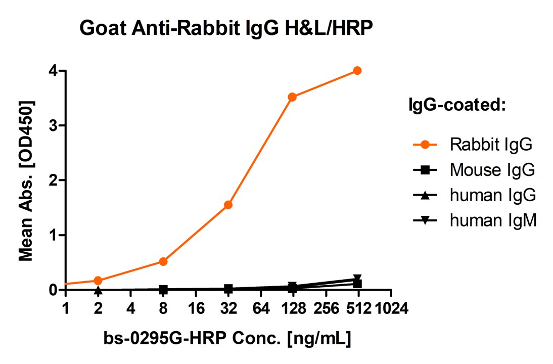 辣根过氧化物酶标记的羊抗兔IgG H&L-bs-0295G-HRP